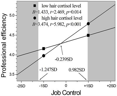 The Role of Personal Biological Resource in the Job Demands-Control-Support Model: Evidence From Stress Reactivity